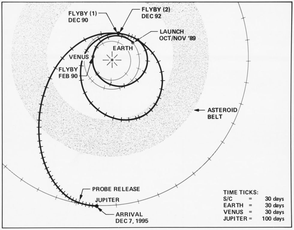 Image Source: Diagram showing the Galileo trajectory, from launch (1989) to arrival at Jupiter(1995). Undated illustration.