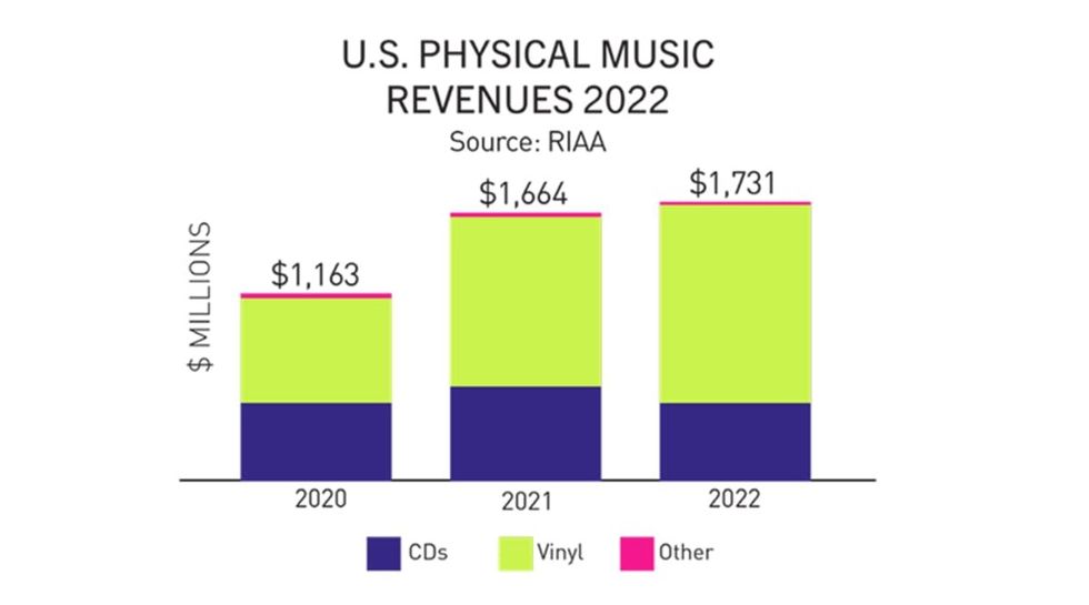 Image Source: RIAA (2022 report)
