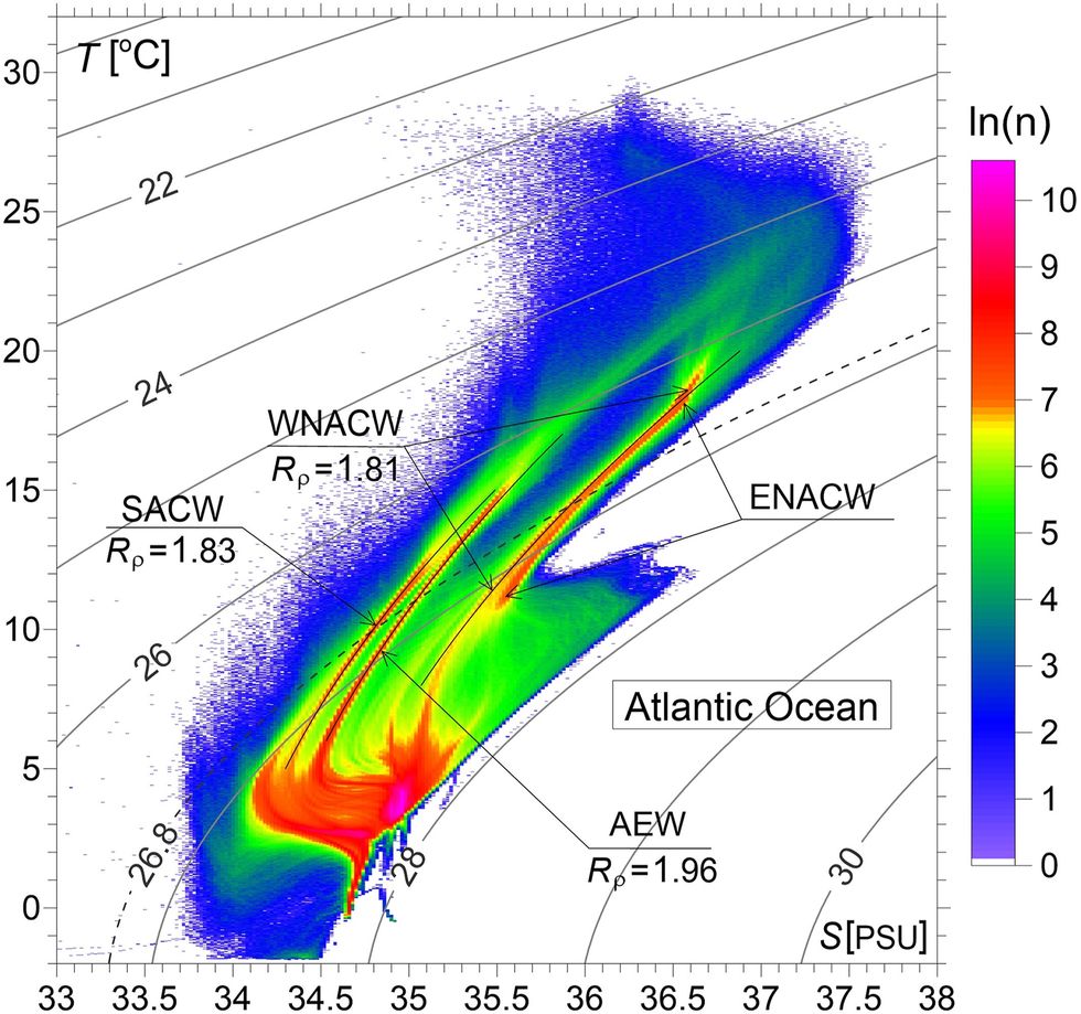 marine science, ocean blob, equatorial current, ocean layers, Atlantic Ocean research
