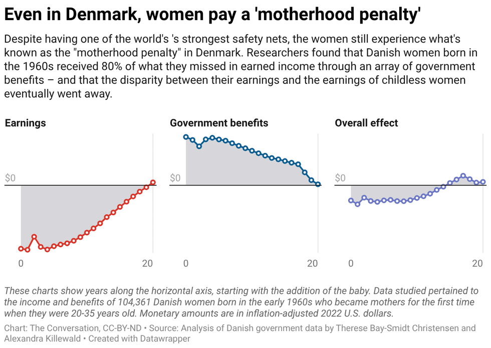 Motherhood, Safety net, Income inequality, Denmark, Gender inequality, Scandinavia, Government benefits, Mothers Day, Mother's Day, motherhood penalty