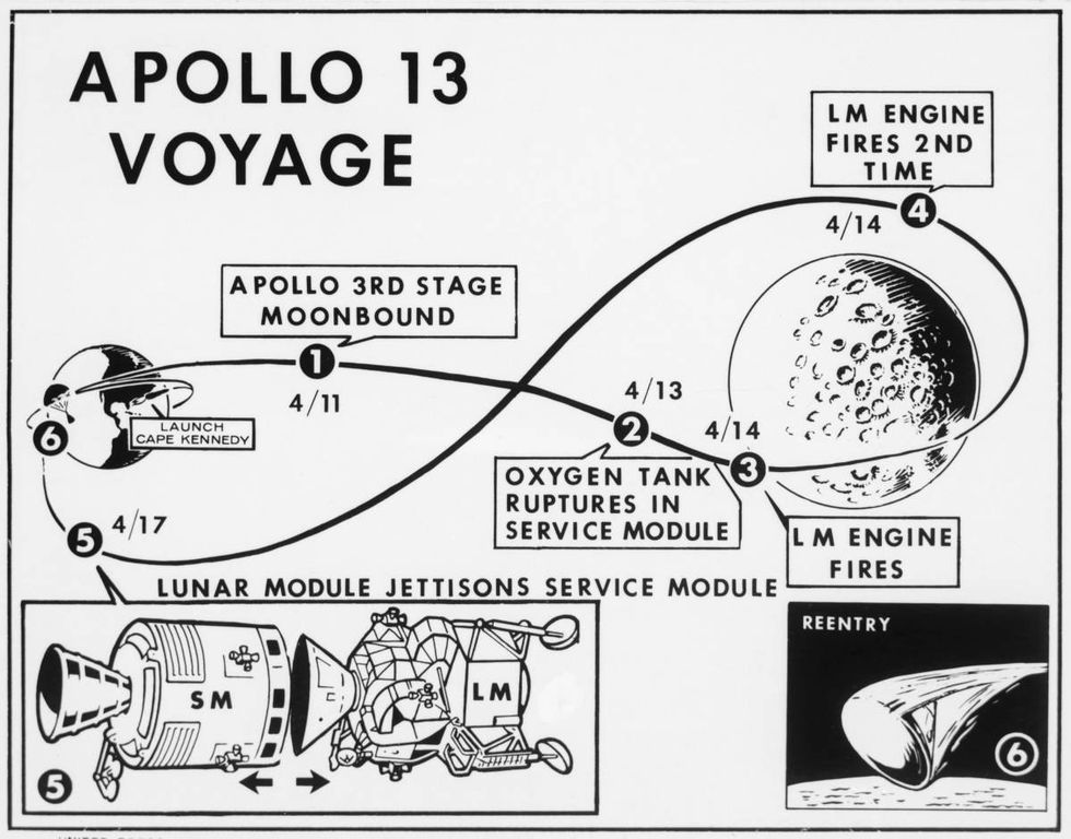 Representative Image Source: Apollo 13's astronauts will employ new techniques to rid themselves of the lunar module and service module just prior to entering the Earth's atmosphere.