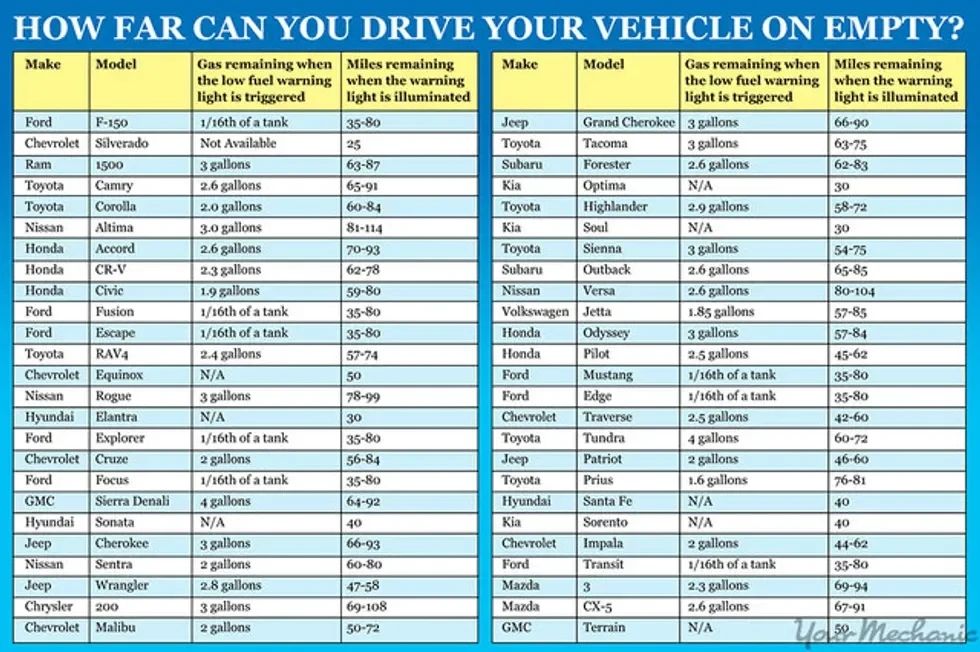 How far you can go on empty.
