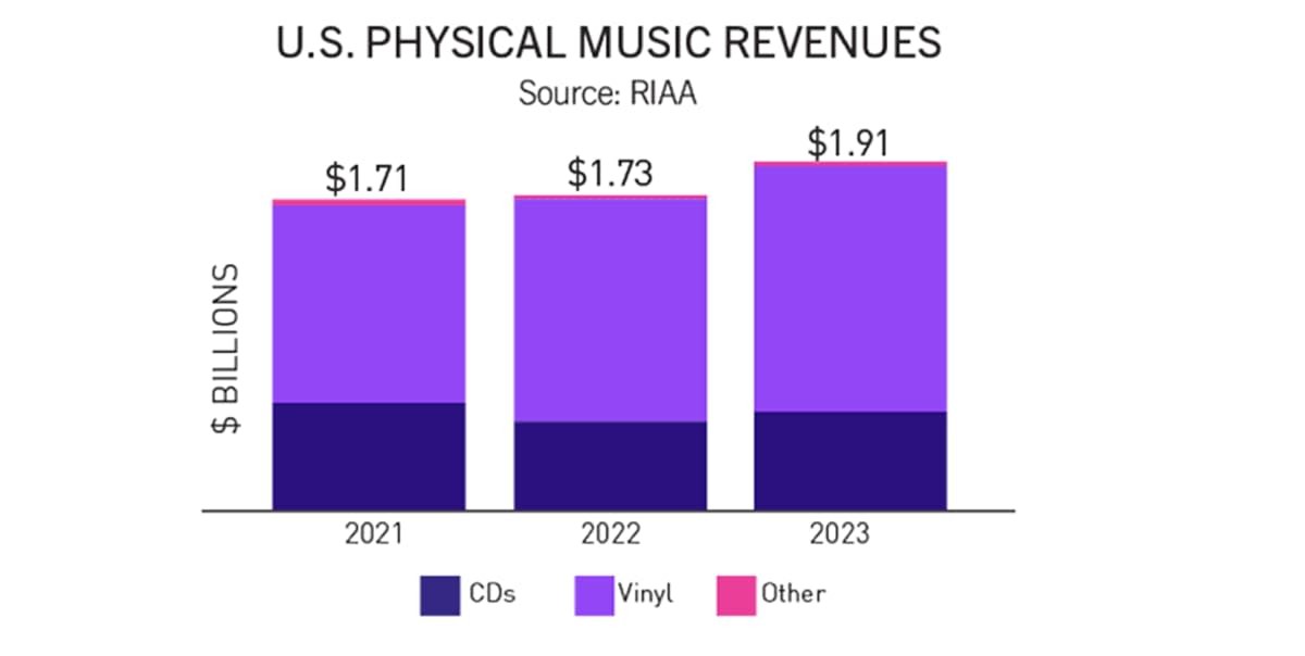 Image Source: RIAA (2023)