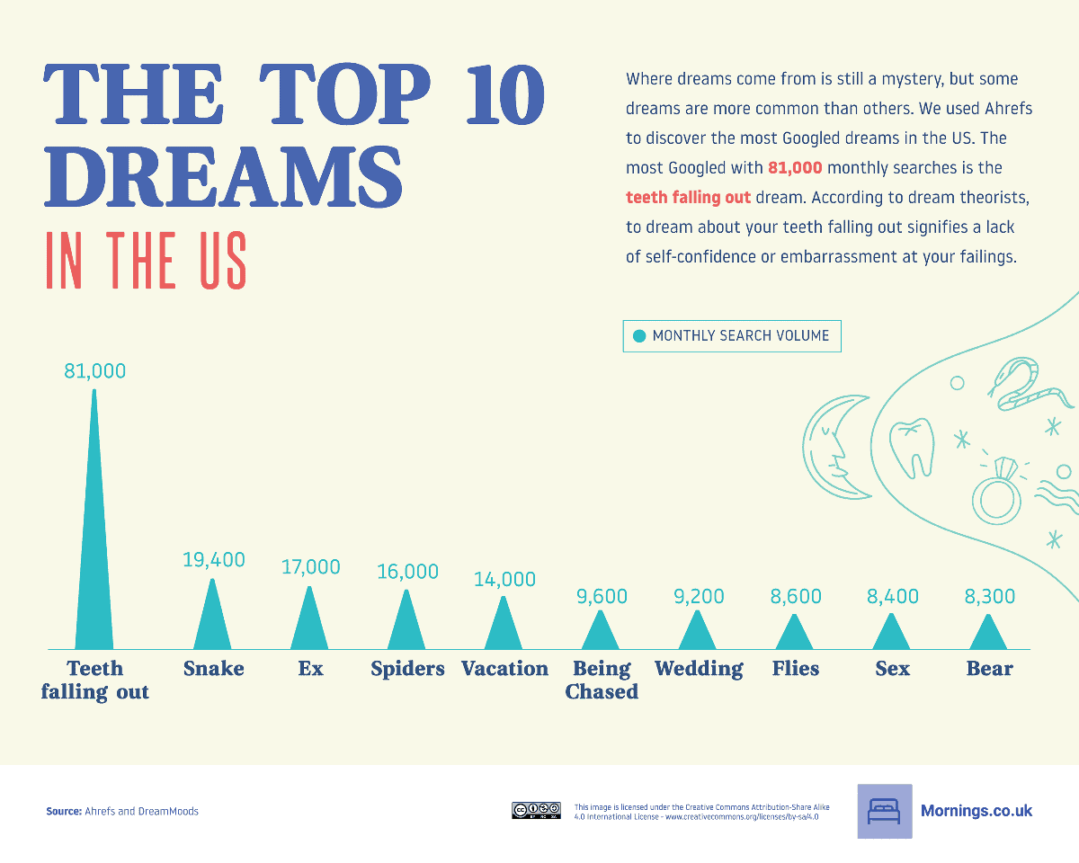 chart of the top 10 dreams in the US