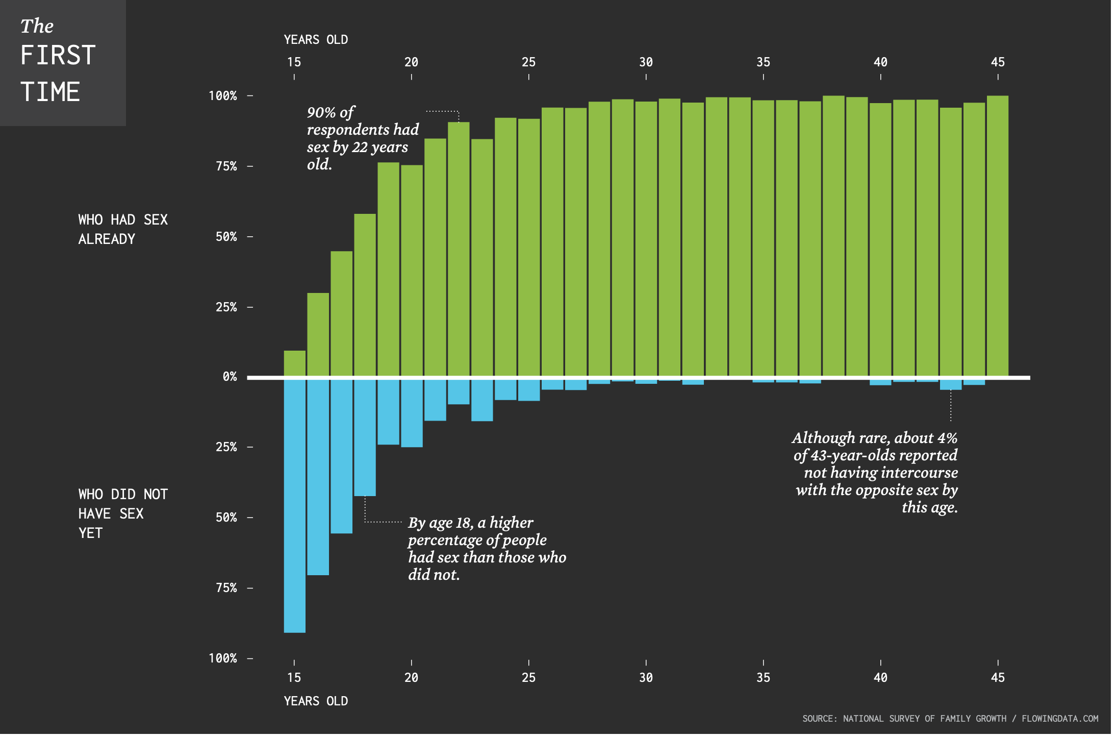 Chart on the age of a person's first time having sex.