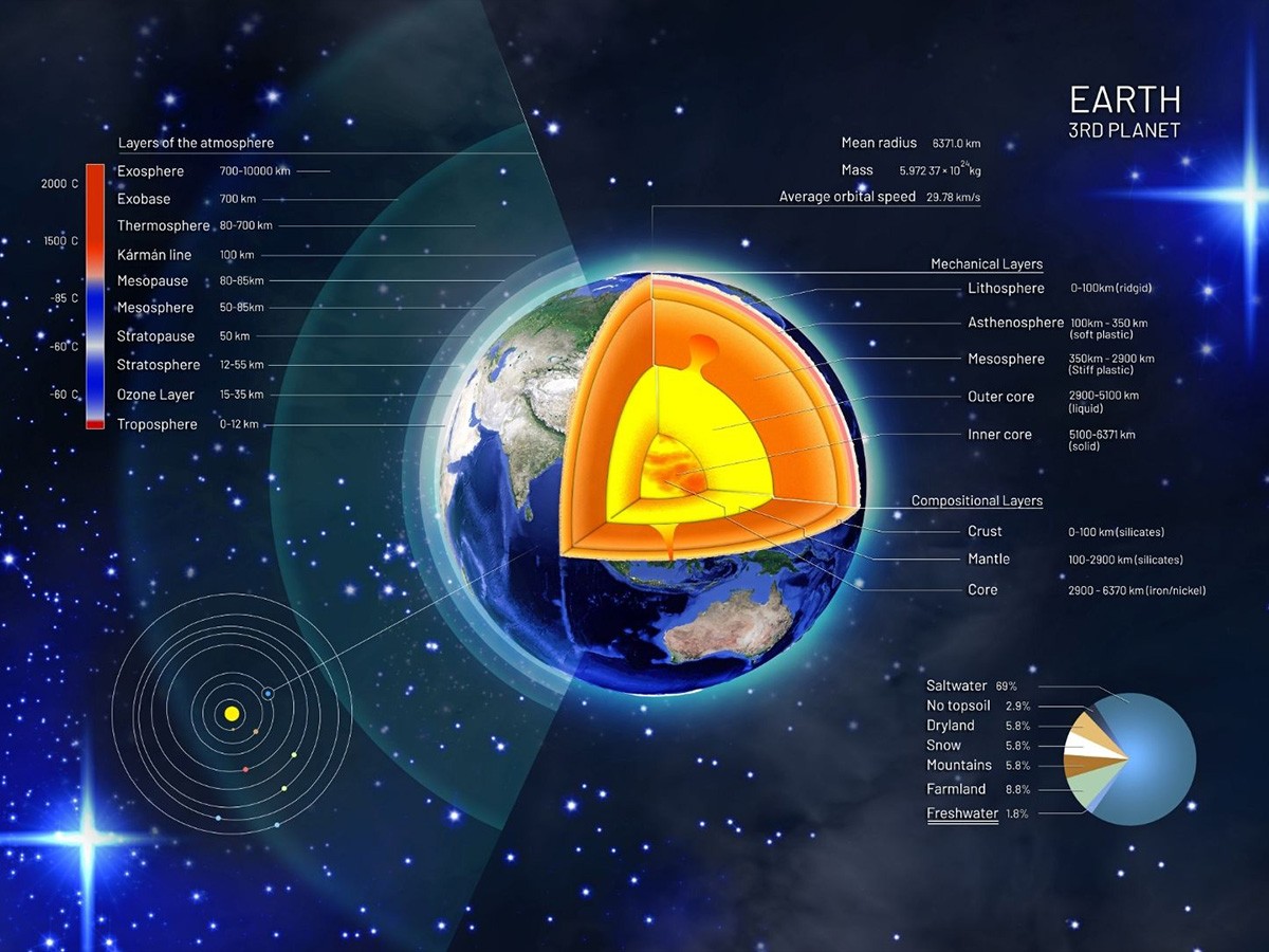 inner core, oxygen, sulfur, sismological instruments, movement, magnetic field, life