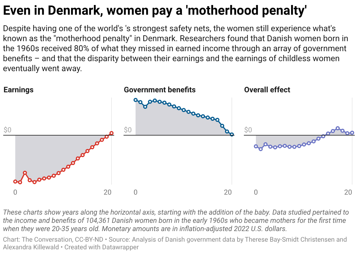 Motherhood, Safety net, Income inequality, Denmark, Gender inequality, Scandinavia, Government benefits, Mothers Day, Mother's Day, motherhood penalty