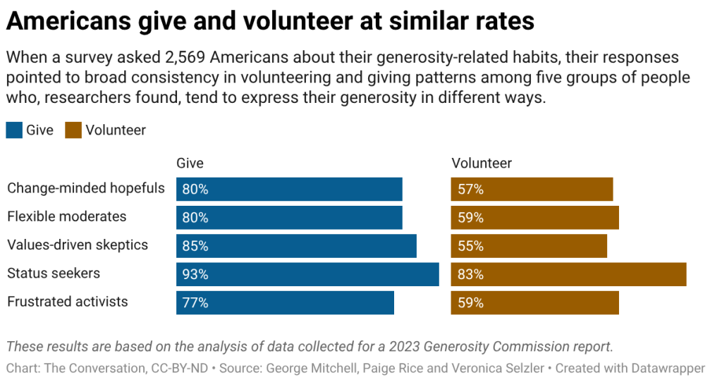 These results are based on the analysis of data collected for a 2023 Generosity Commission report.