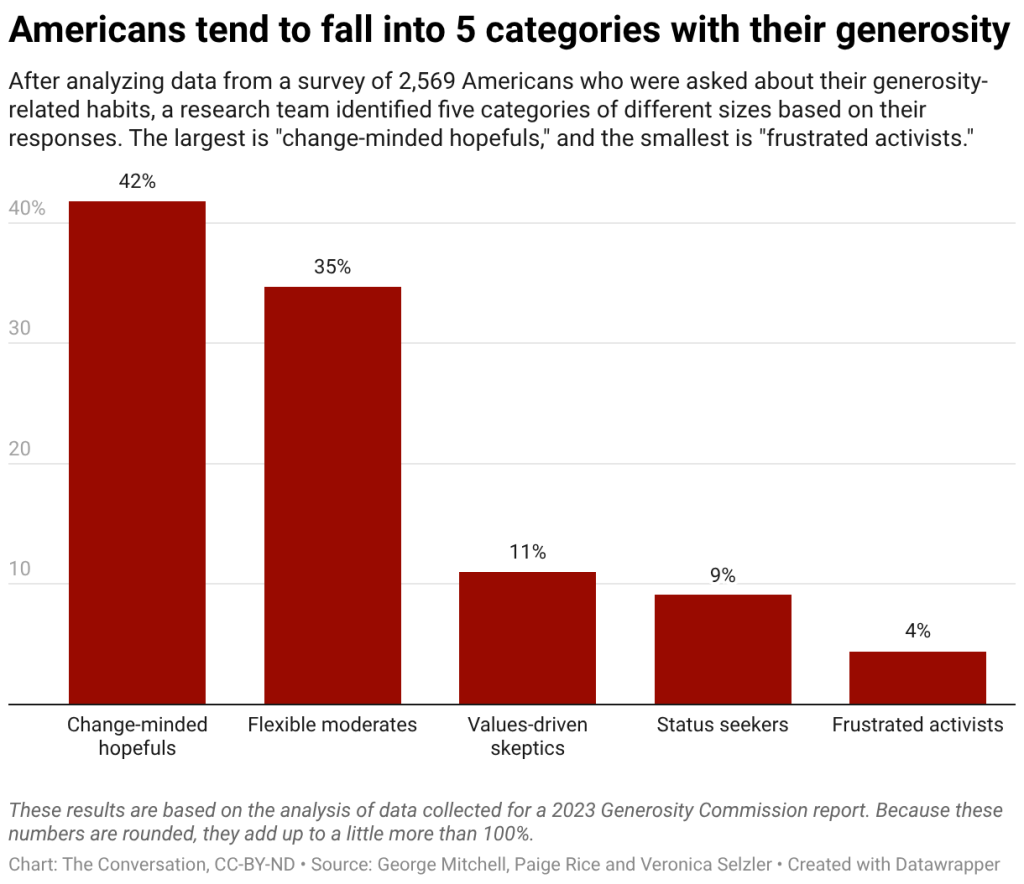 These results are based on the analysis of data collected for a 2023 Generosity Commission report.