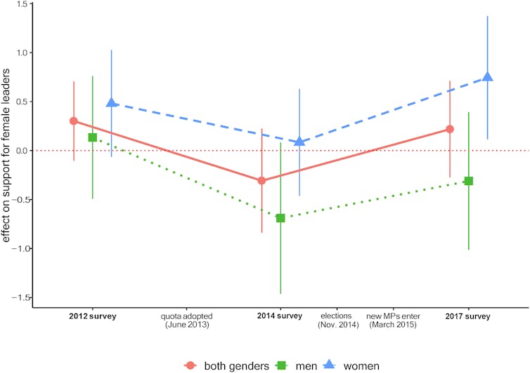 Support for female leaders increased after SWAPO quotas were brought in. But the biggest increase was after more women became MPs in early 2015.