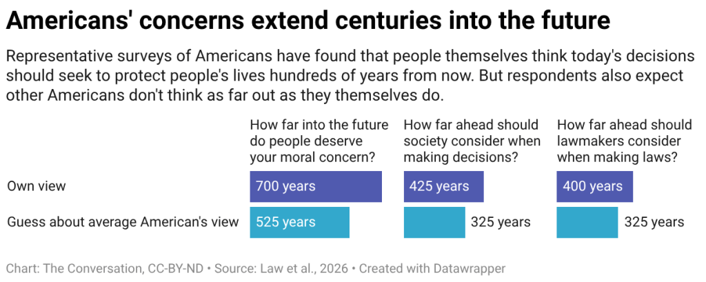 Americans' concerns extend centuries into the future