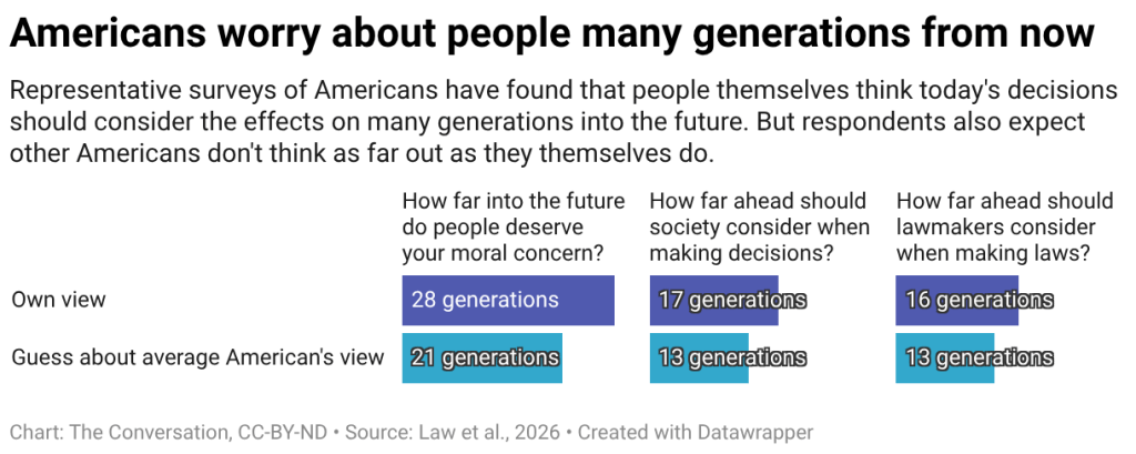 Americans worry about people many generations from now