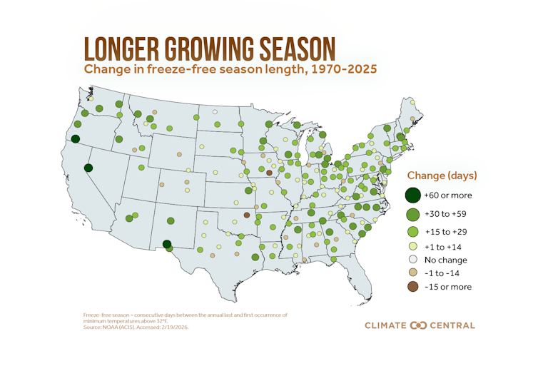 A map shows some areas seeing growing seasons 60 days longer than in the 1970s