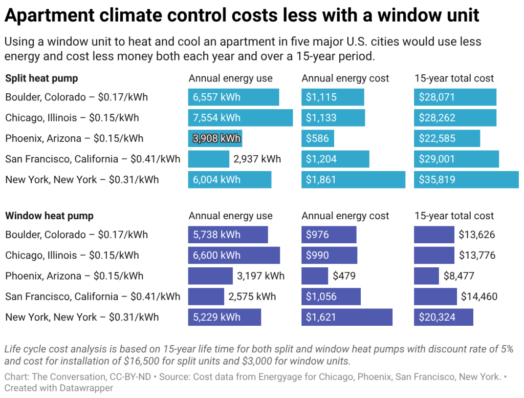 Apartment climate control costs less with a window unit