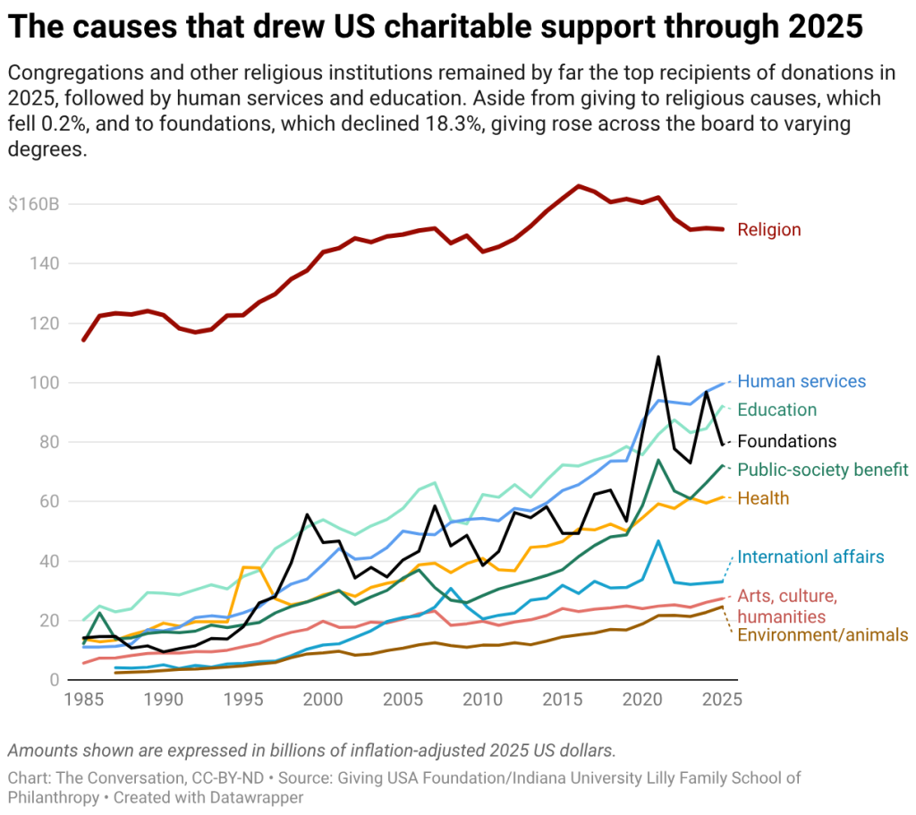 The causes that drew US charitable support through 2025
