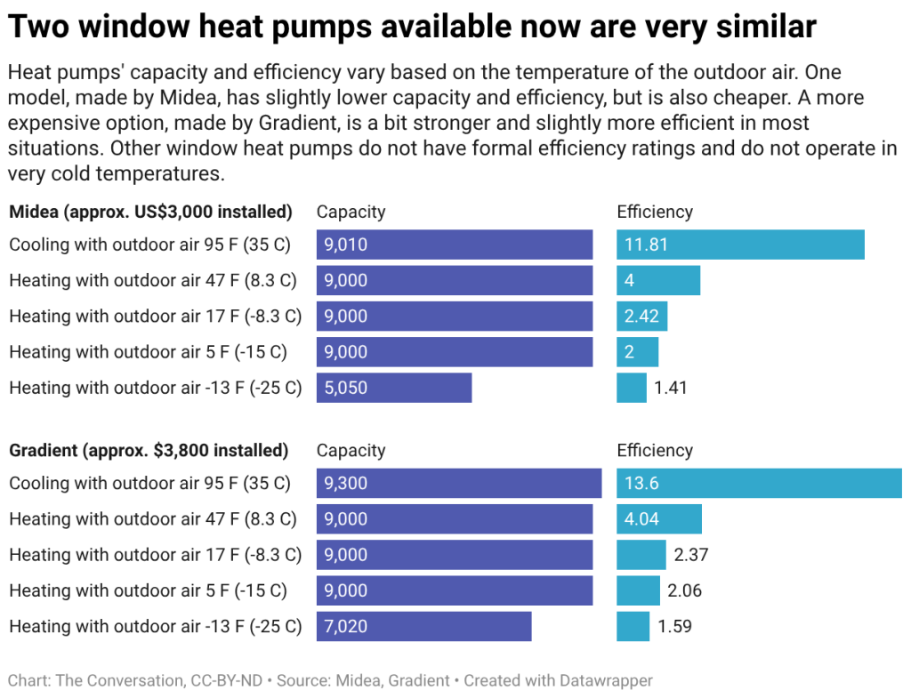 Two window heat pumps available now are very similar
