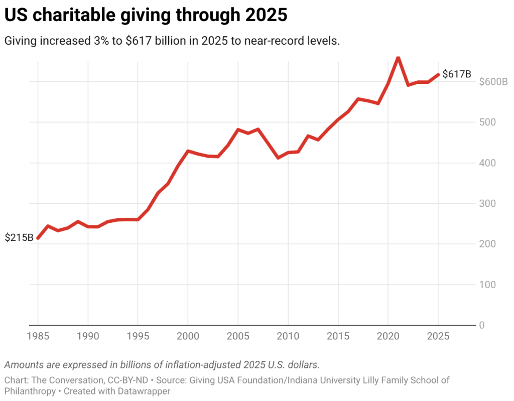 US charitable giving through 2025