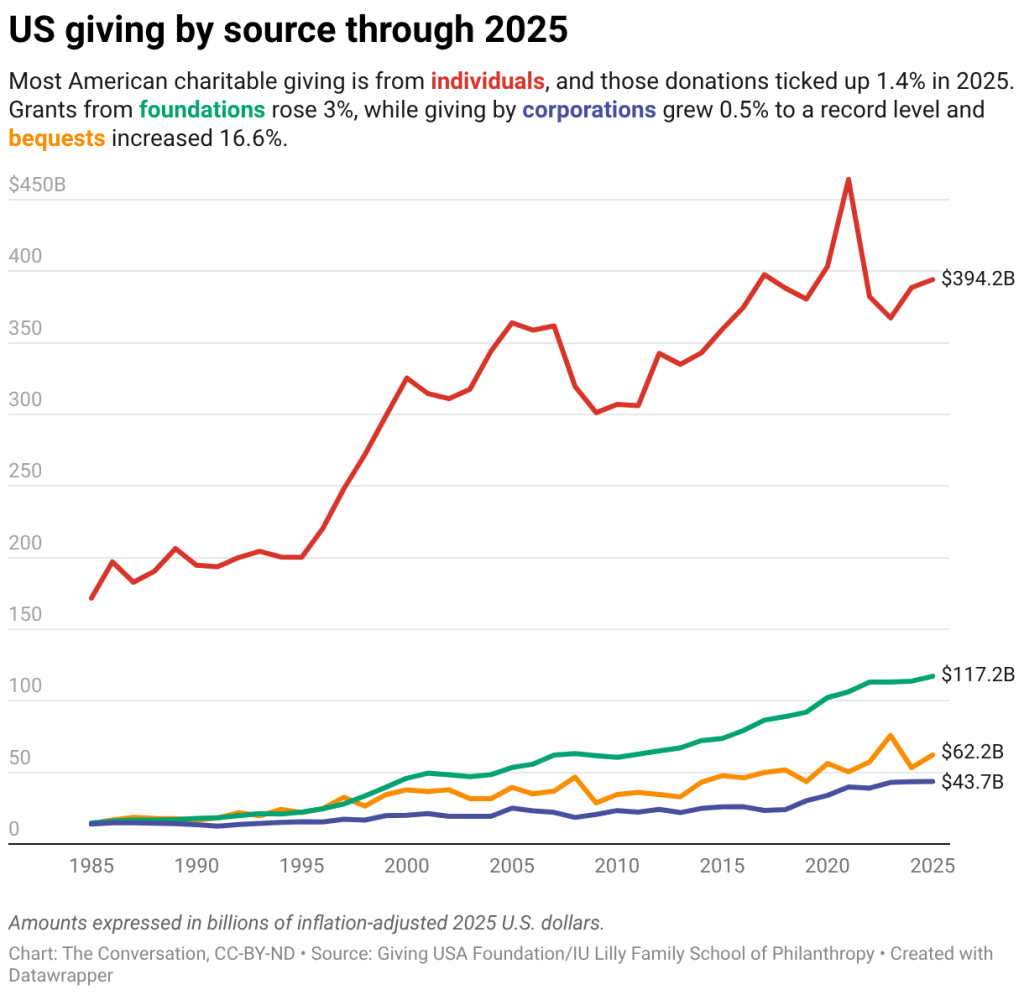 US giving by source through 2025
