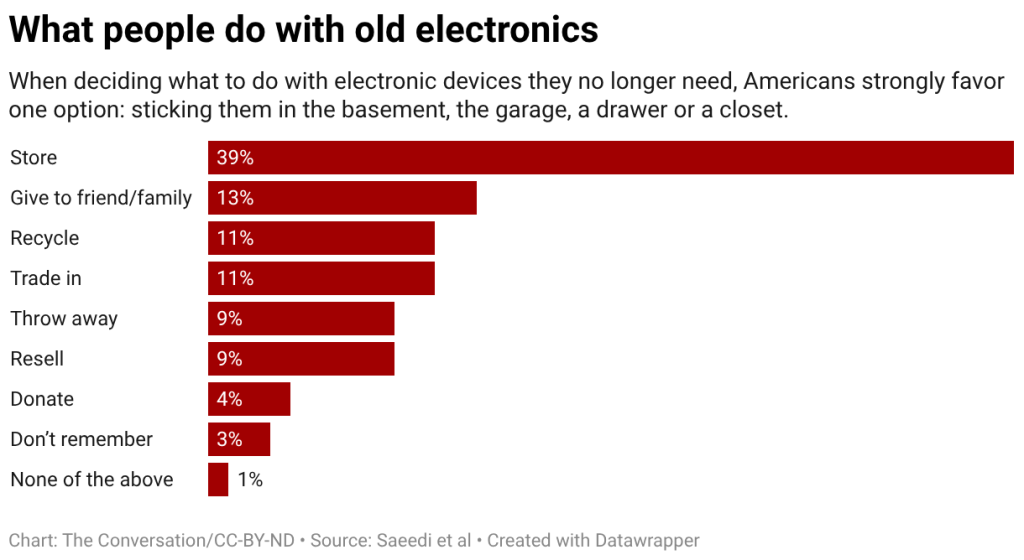 What people do with old electronics