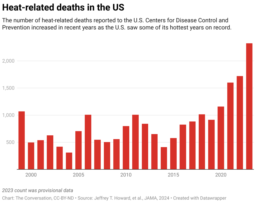 Heat-related deaths in the US