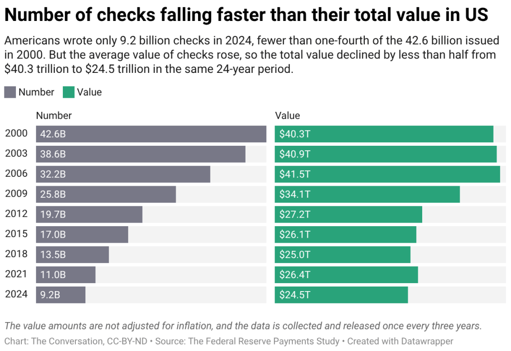 The value amounts are not adjusted for inflation, and the data is collected and released once every three years.