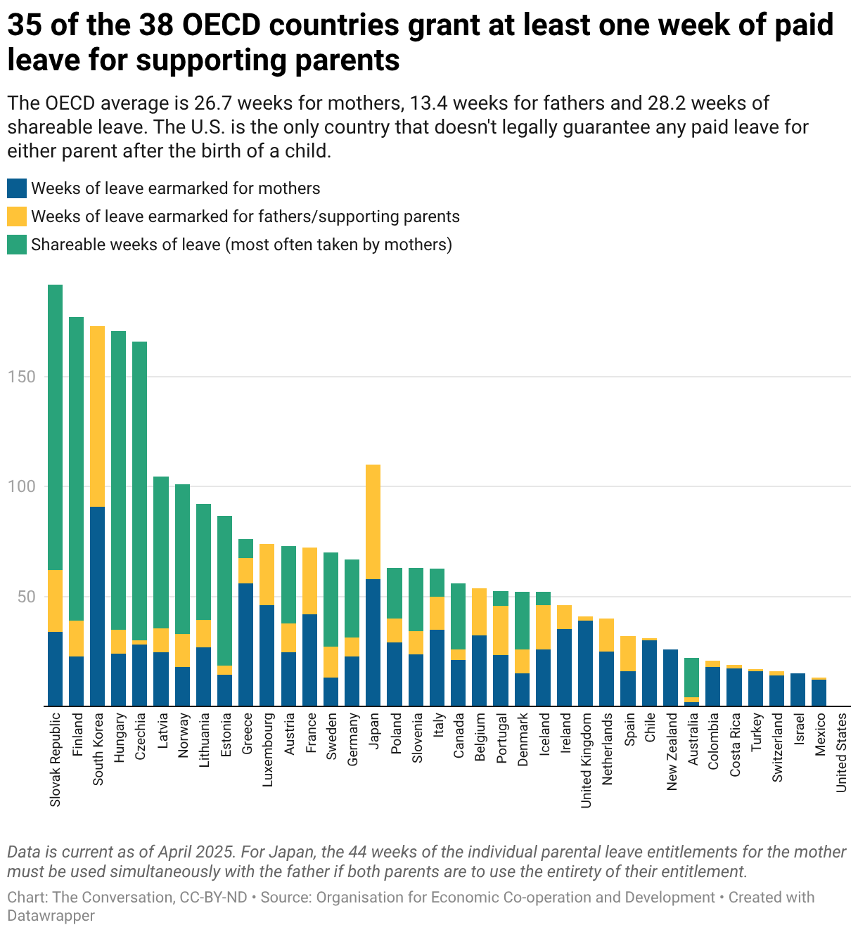 Bar chart showing leave earmarked for mothers, fathers and shareable leave for each of the 38 OECD countries.